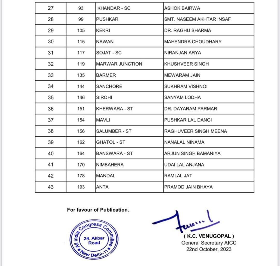 Second List Of Congress Released For Rajasthan Assembly Elections