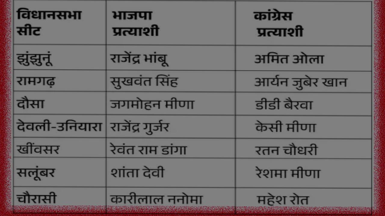 चौरासी से बीजेपी ने पूर्व मंत्री का टिकट काटा, कारीलाल का महेश रोत और BAP के अनिल कटारा से होगा सामना