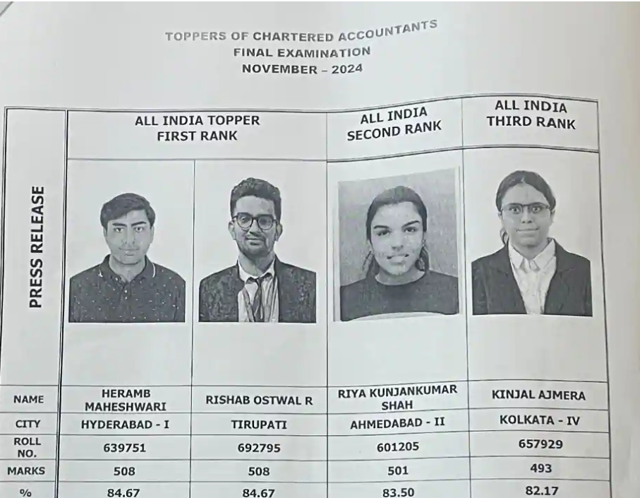 CA Final 2024 Result: कुल 11,253 छात्र सफल, हेरंब और ऋषभ ने किया टॉप, यहां चेक करें परिणाम