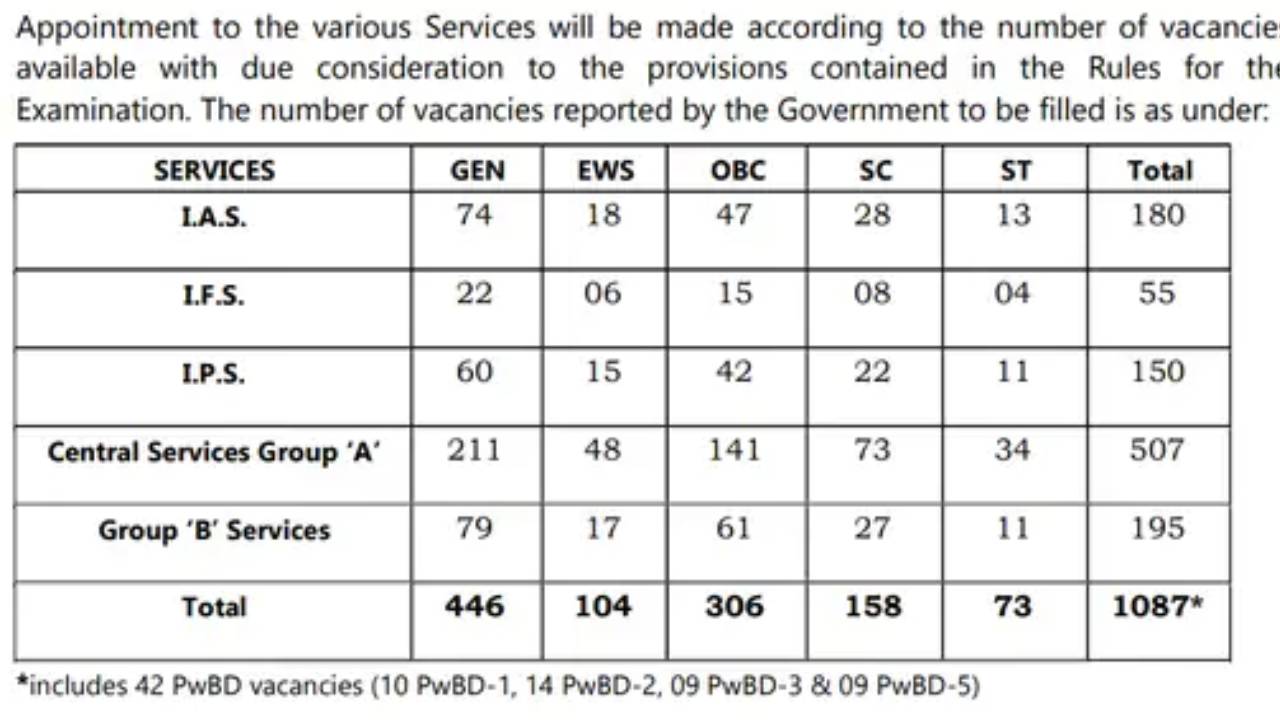 ​UPSC सिविल सर्विस 2025 फाइनल रिजल्‍ट में राजस्‍थान के अनुज टॉपर