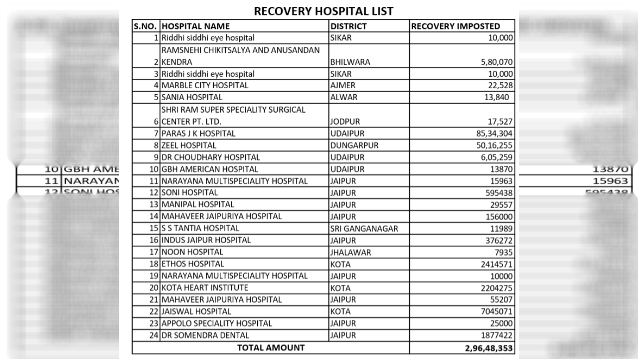 RGHS में फर्जी बिल बनाए तो सीधे नपेंगे, 3 महीने में 51 अस्पताल सस्पेंड, 24 पर ठोका 3 करोड़ का जुर्माना
