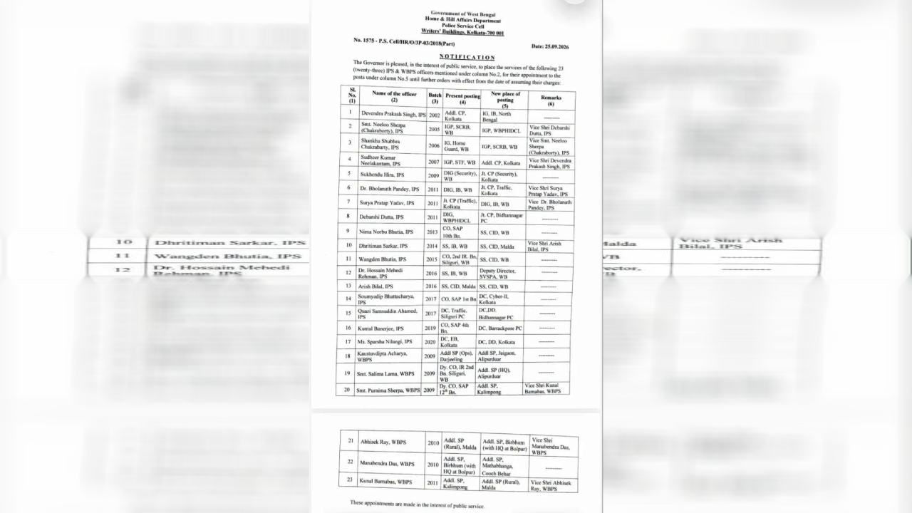 ​बंगाल पुलिस में बड़ा प्रशासनिक फेरबदल, 23 अधिकारियों को मिली नई जिम्मेदारी