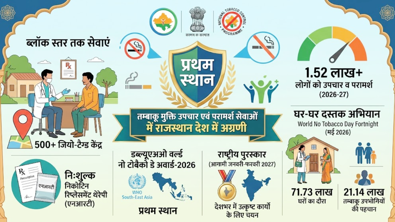 तम्बाकू नियंत्रण में राजस्थान का डंका, देश भर में 'नंबर-1' बन रच दिया इतिहास, केंद्रीय स्वास्थ्य मंत्रालय ने लगाई मुहर